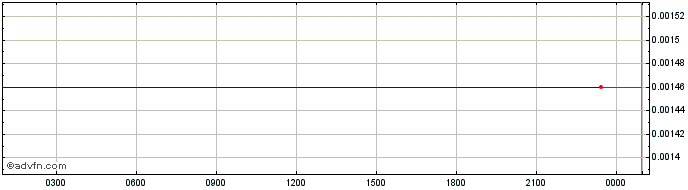 Intraday   Price Chart for 03/7/2024