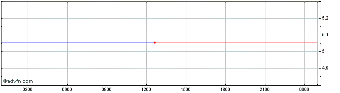 Intraday   Price Chart for 18/6/2024