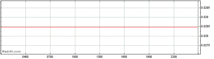 Intraday TOSC  Price Chart for 02/7/2024