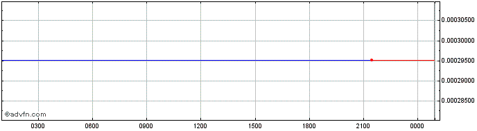 Intraday TONStarter  Price Chart for 24/5/2024