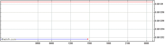 Intraday   Price Chart for 24/5/2024