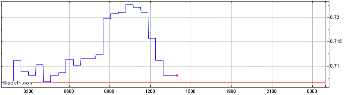 Intraday Polytrade  Price Chart for 22/5/2024