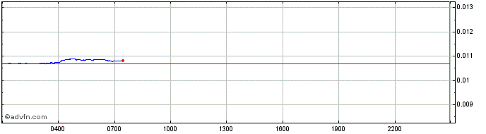 Intraday Tratok  Price Chart for 21/5/2024