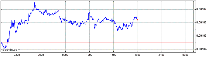 Intraday Strudel Finance  Price Chart for 18/5/2024