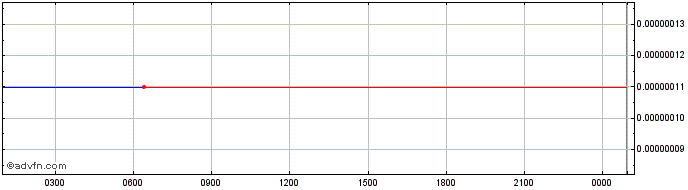 Intraday Tripio  Price Chart for 12/5/2024
