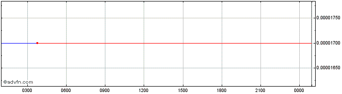 Intraday Trossard  Price Chart for 28/6/2024