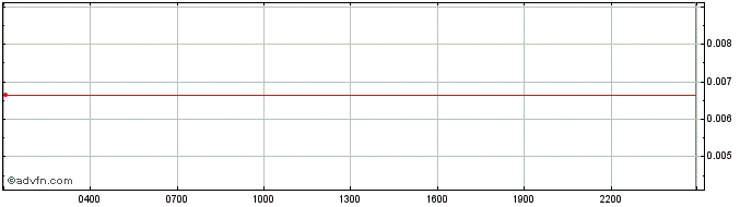Intraday Tronipay  Price Chart for 16/5/2024