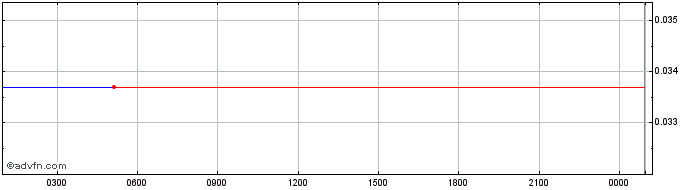 Intraday TrueFi  Price Chart for 12/5/2024