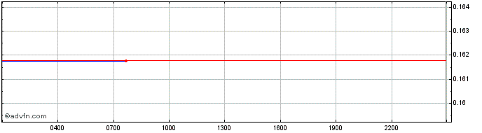 Intraday   Price Chart for 26/6/2024