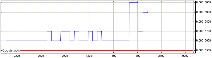 Intraday Energo TESLA  Price Chart for 11/5/2024