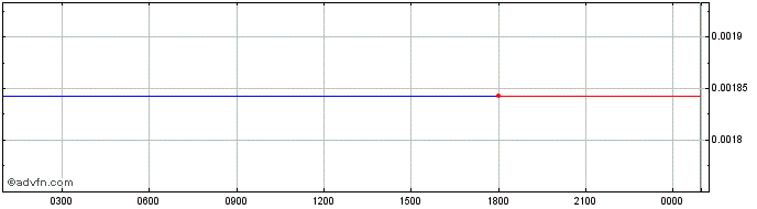 Intraday TradeStars TSX  Price Chart for 22/5/2024