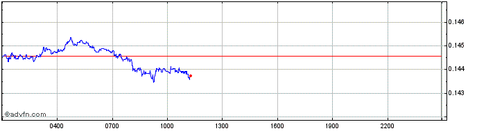 Intraday TTC Protocol  Price Chart for 26/6/2024