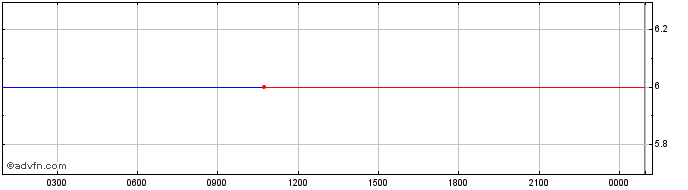 Intraday Tao Te Ching  Price Chart for 26/6/2024