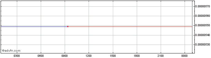 Intraday TTHC  Price Chart for 23/6/2024