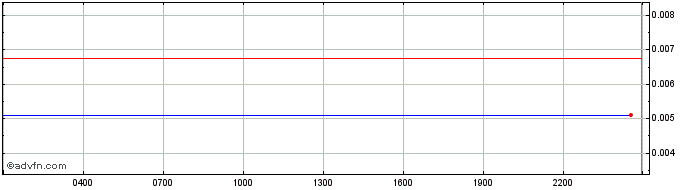 Intraday The Transfer Token  Price Chart for 26/6/2024