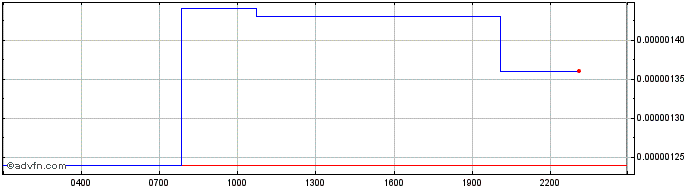 Intraday Terra Virtua Kolect  Price Chart for 02/7/2024