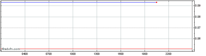 Intraday Terra Virtua Kolect  Price Chart for 19/5/2024