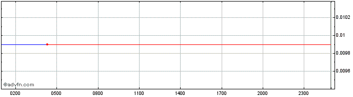Intraday Texas Sky   Price Chart for 05/6/2024