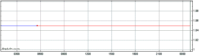 Intraday TYB  Price Chart for 11/5/2024
