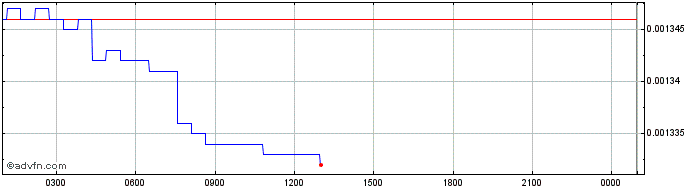 Intraday Type  Price Chart for 27/6/2024