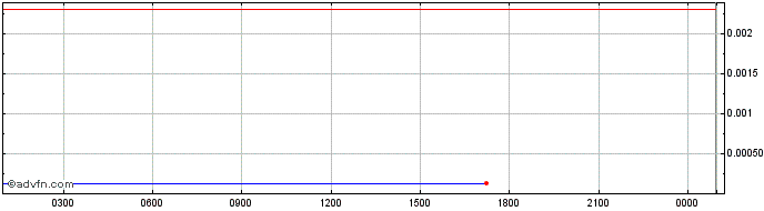 Intraday Takyon  Price Chart for 08/6/2024