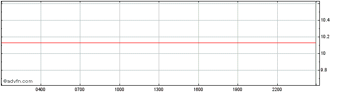 Intraday ULANCO  Price Chart for 22/5/2024