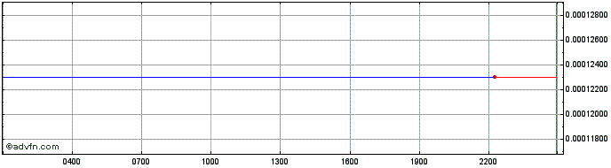 Intraday BitUBU  Price Chart for 17/5/2024