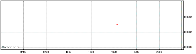 Intraday UCROWDME  Price Chart for 18/5/2024