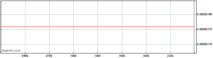 Intraday UnitedCrowd Token  Price Chart for 26/6/2024