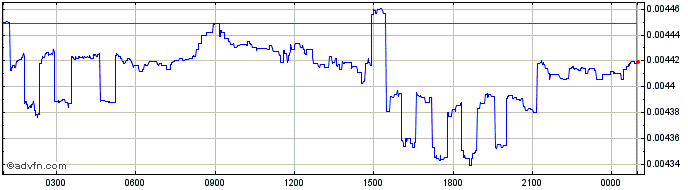 Intraday Unido  Price Chart for 12/5/2024