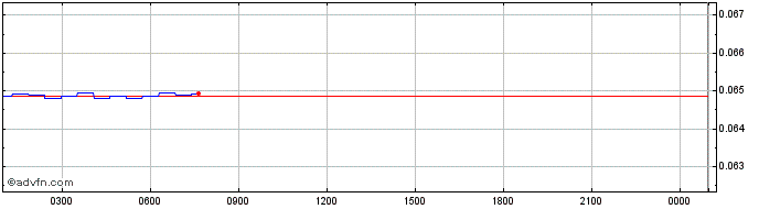Intraday PureFi Token  Price Chart for 19/5/2024