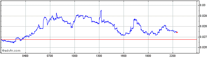 Intraday ULTI Coin  Price Chart for 30/6/2024