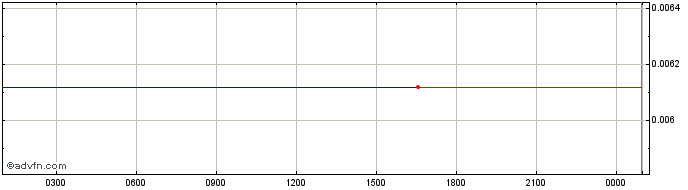 Intraday UncleMine  Price Chart for 29/6/2024