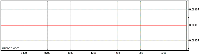 Intraday KaraStar UMY  Price Chart for 16/5/2024