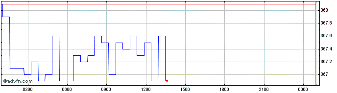 Intraday UniCrypt  Price Chart for 27/6/2024