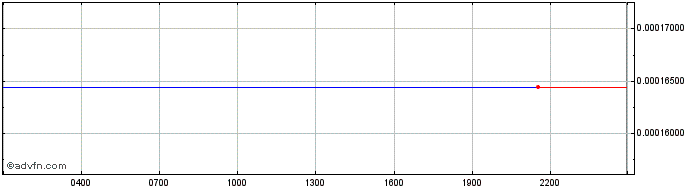 Intraday Unification United Network Distr  Price Chart for 18/5/2024
