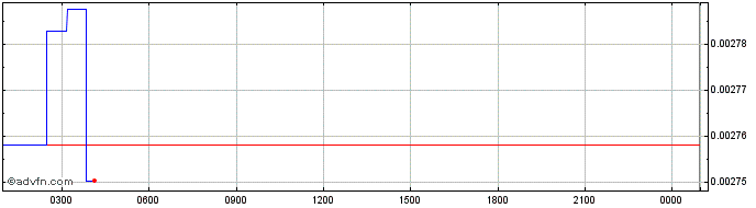 Intraday UNI COIN  Price Chart for 22/5/2024