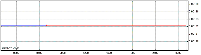 Intraday UniDex  Price Chart for 20/6/2024