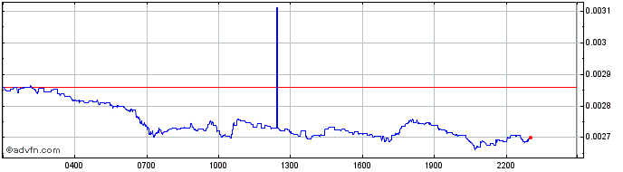 Intraday Uniswap  Price Chart for 21/5/2024