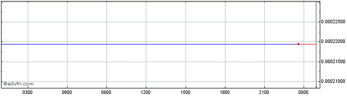 Intraday UniFi  Price Chart for 13/5/2024