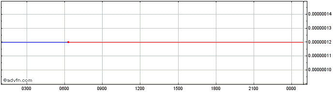 Intraday UNII  Price Chart for 05/7/2024