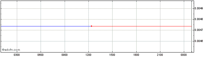 Intraday Unistake  Price Chart for 26/6/2024
