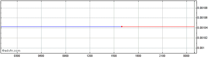 Intraday   Price Chart for 29/6/2024