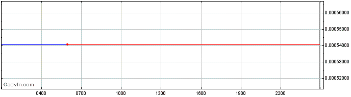 Intraday Unobtanium  Price Chart for 28/6/2024