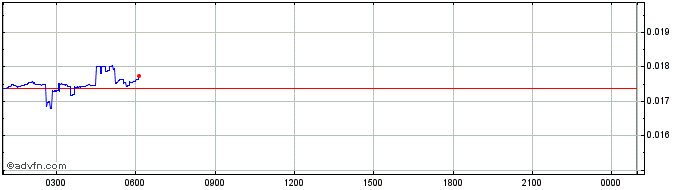 Intraday UnoRe  Price Chart for 11/5/2024
