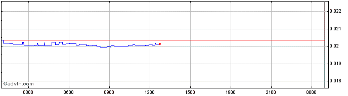 Intraday UnoRe  Price Chart for 01/7/2024