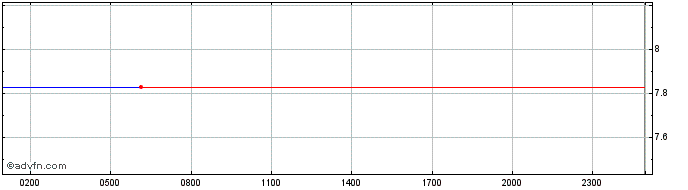 Intraday Unobtanium  Price Chart for 26/6/2024