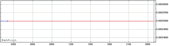 Intraday Universal Carbon  Price Chart for 11/5/2024