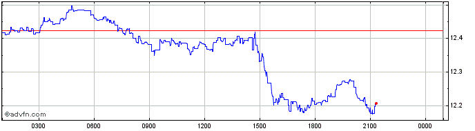 Intraday Universal Carbon  Price Chart for 17/6/2024