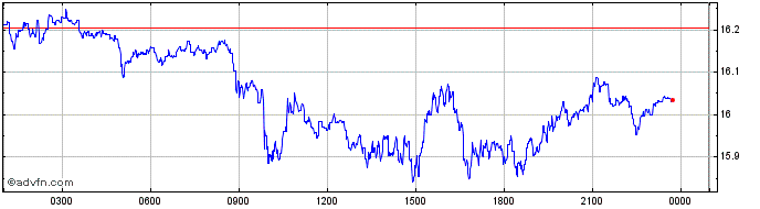 Intraday Universal Carbon  Price Chart for 20/5/2024